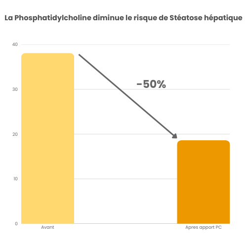 CHOLINACTIVE® 8 La Phosphatidylcholine diminue le risque de Stéatose hépatique