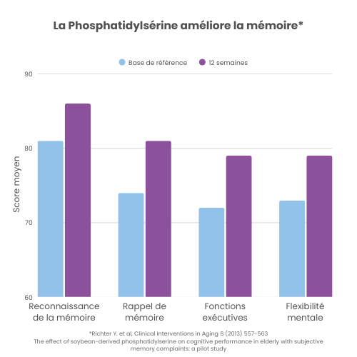 NEUROSERINE® 8 La Phosphatidylsérine améliore la mémoire