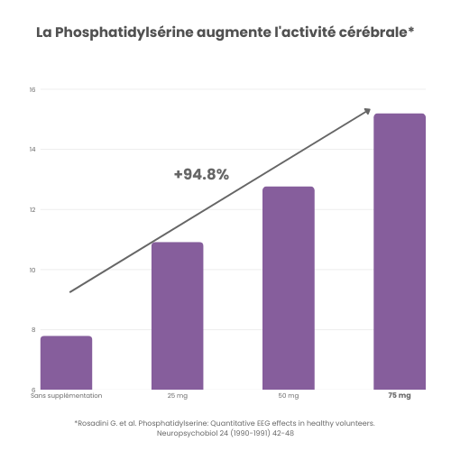 NEUROSERINE® 7 La Phosphatidylsérine augmente l'activité cérébrale