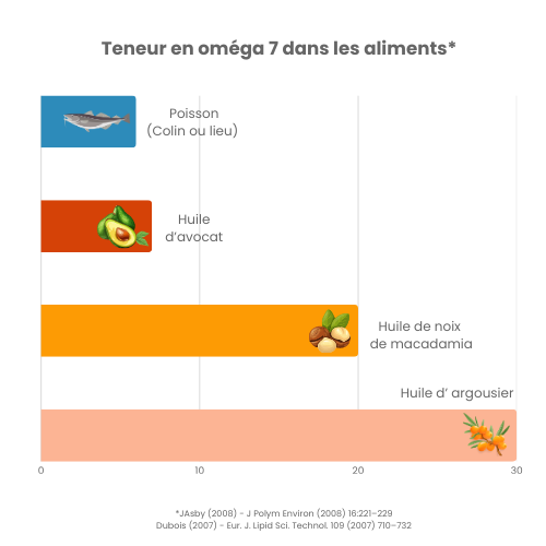 BAIE D'ARGOUSIER 6 Teneur en oméga 7 dans les aliments