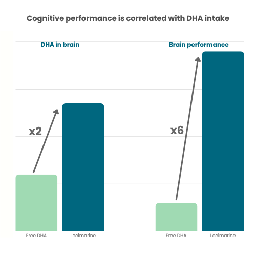 LECIMARINE® 9 Cognitive performance is correlated with DHA intake