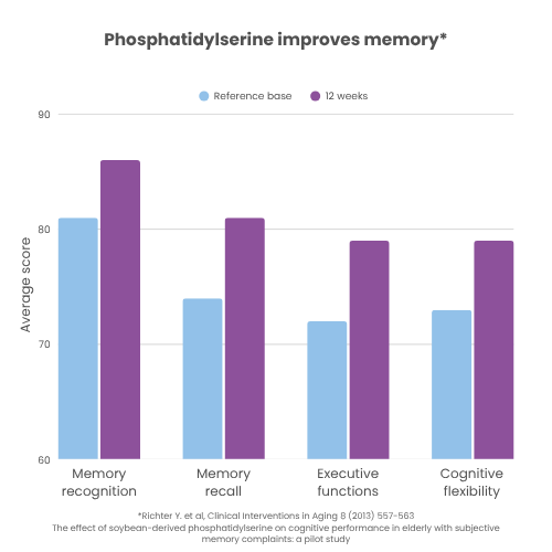 NEUROSERINE® 8 La Phosphatidylsérine améliore la mémoire