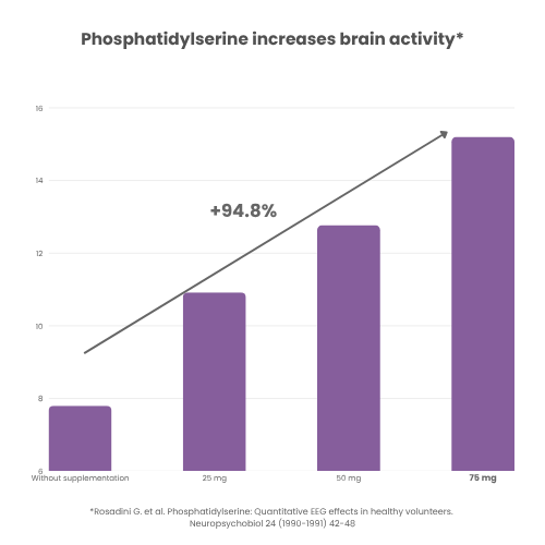 NEUROSERINE® 7 La Phosphatidylsérine augmente l'activité cérébrale