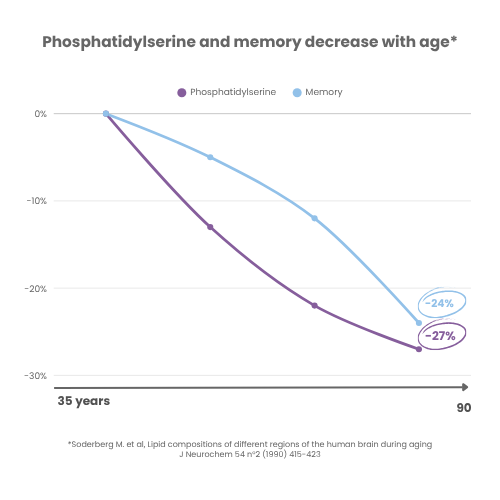 NEUROSERINE® 6 Phosphatidylserine and memory decrease with age