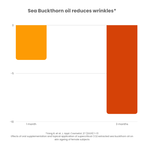 SEA BUCKTHORN BERRY 8 Sea Buckthorn oil reduces wrinkles