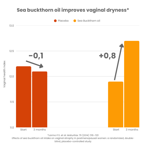 SEA BUCKTHORN BERRY 10 Sea buckthorn oil improves vaginal dryness