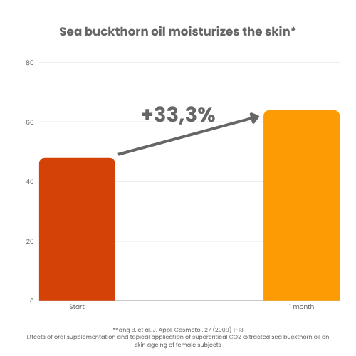 SEA BUCKTHORN BERRY 7 Sea buckthorn oil moisturizes the skin