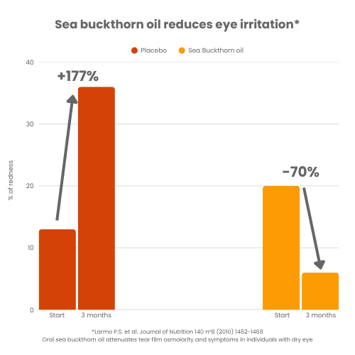 SEA BUCKTHORN BERRY 9 Sea buckthorn oil reduces eye irritation