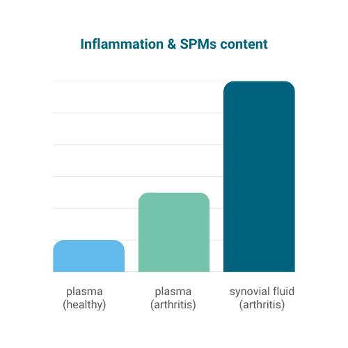 Schémas RESOLVE Inflammation SPM