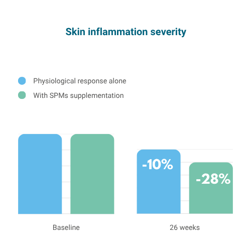 Schémas RESOLVE Skin inflammation