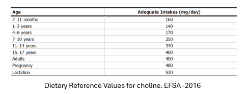 Tableau dose choline