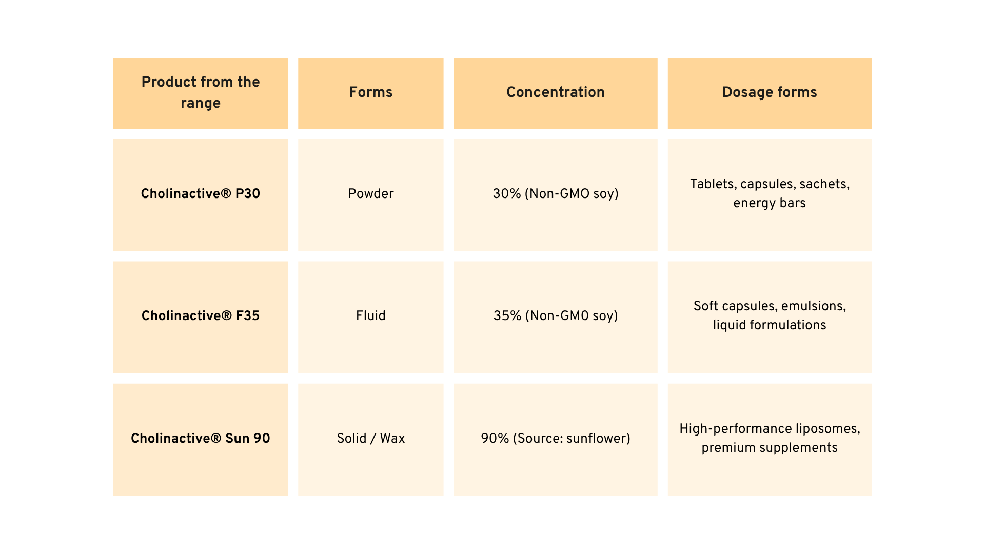 Phosphatidylcholine Supplier: Why choose Novastell’s ingredients to develop your food supplements? 4 fournisseur phosphatidylcholine_tableau EN